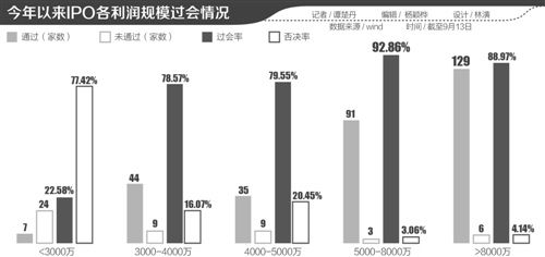 IPO審核趨嚴(yán) 4家企業(yè)同日被否背后，3000萬(wàn)扣非凈利紅線凸顯，年內(nèi)僅7家通過(guò)